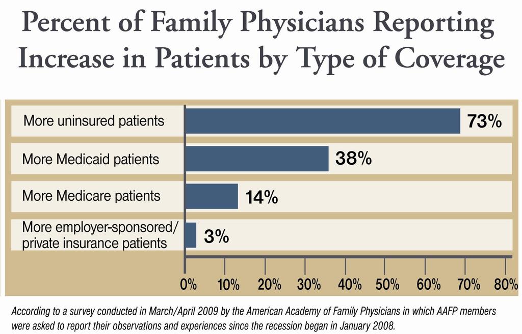 Detailed Findings - Over half (54%) of survey respondents reported seeing fewer patients since the recession began. - Only 13% of respondents reported seeing an increased number of patients.