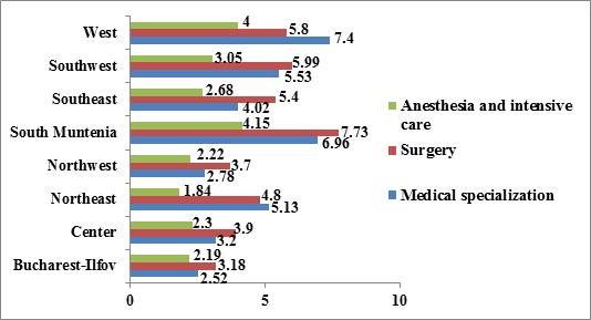 - The distribution of specialists according to the type of sanitary unit they carry out activity doctors/10000 inhabitants, followed by Bucharest with 39.5 and Timiș county with 39.