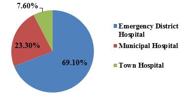 Management in health Graph 15 - Distribution of specialist doctors according to the type of hospital Graph 18 - The districts in which the 5-15 beds/specialist (according to Order no.