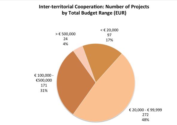 Inter-territorial Cooperation Duration and Budget Inter-territorial cooperation rarely lasts for longer than 60 months