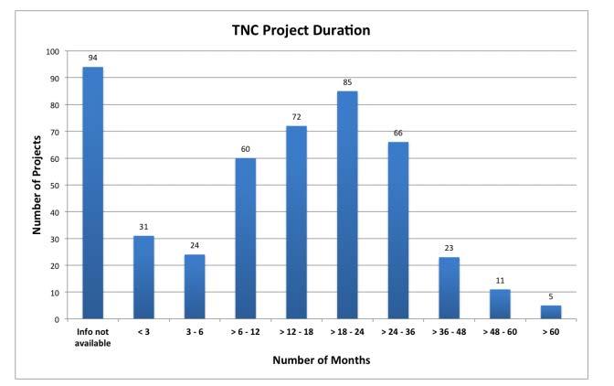 Transnational Cooperation Project Duration The duration of TNC and inter-territorial projects ranges from: - A