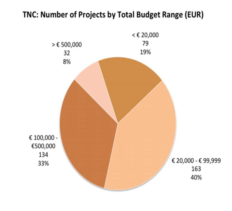 Transnational Cooperation Project and Budgets - 40% of projects = smaller-sized operation - total budget 20,000 and EUR 99,999.