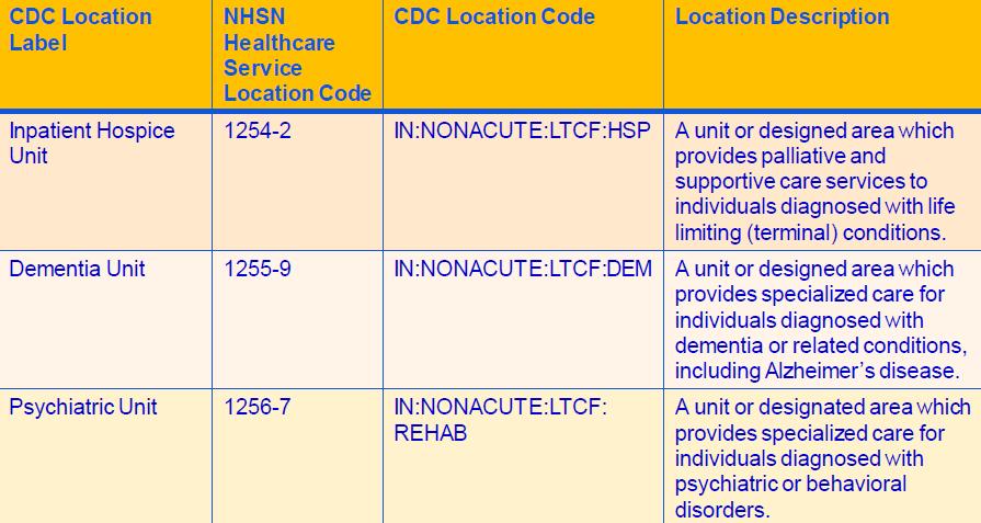 Location Mapping Define each location within your facility with your own name that best describes how you identify units within your facility. In NHSN this is called Your Code and Your Label.