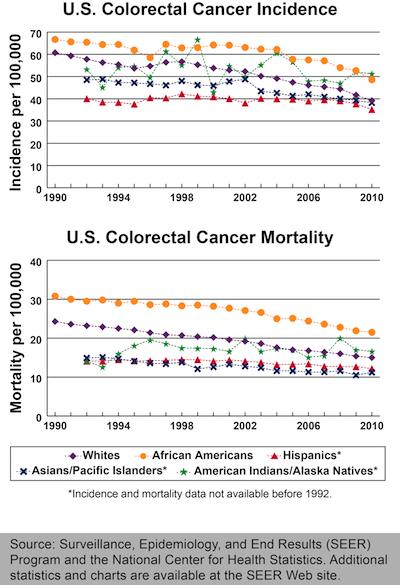 Figure 2: U.S. Colorectal Cancer Incidence and Mortality Rates.