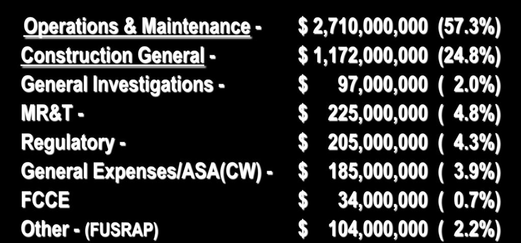 8%) General Investigations - $ 97,000,000 ( 2.0%) MR&T - $ 225,000,000 ( 4.