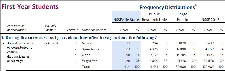 Customized Comparison Groups NSSE 2013 Selected Comparison Groups Interpreting Your Report The NSSE Institutional Report displays core survey results for your students alongside those of three