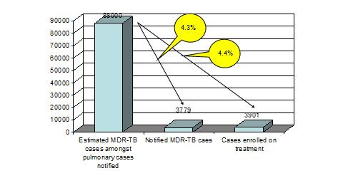 Figure 4: Estimates v/s notifications A response plan to address the MDR-TB challenges has been developed by the Region.