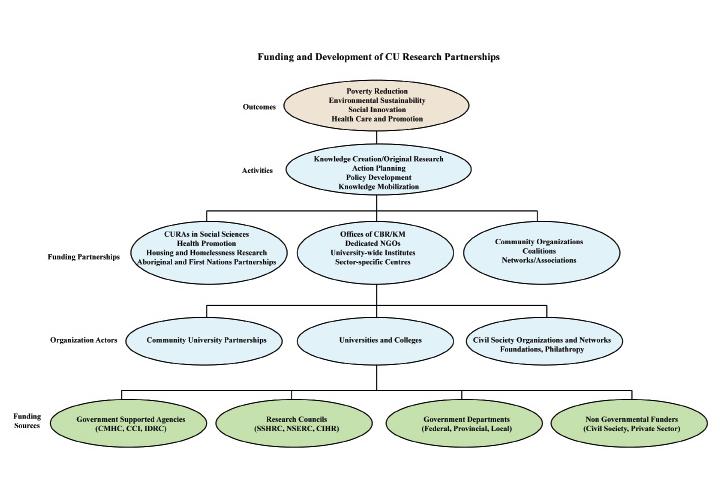 4.0 ANALYSIS OF FUNDING AND POLICIES TO SUPPORT CBR The following schematic identifies the emerging typology of arrangements for the funding and development of community university research