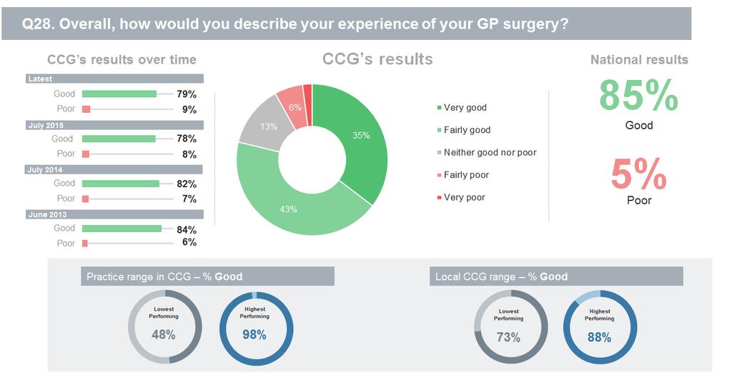 GP Practice Patient Survey