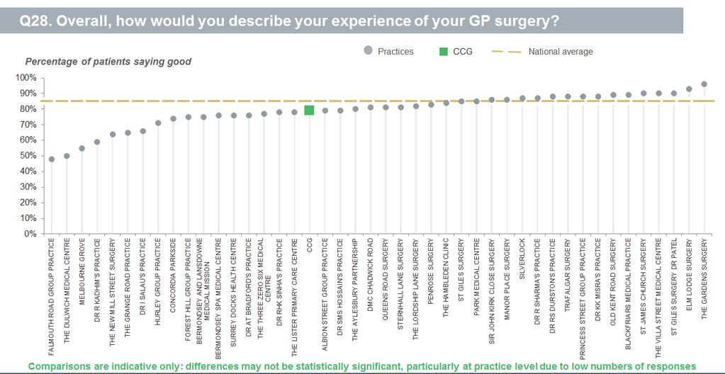 GP Practice Patient Survey By Practice