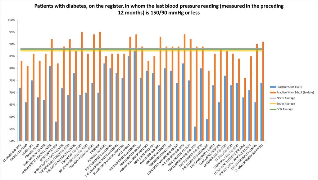 Patients with Diabetes in whom the last blood pressure reading is 150/90 mmhg or less) This is a biological measure