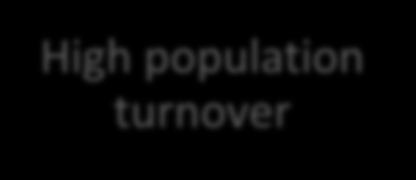 12% over 10 years* High population turnover High