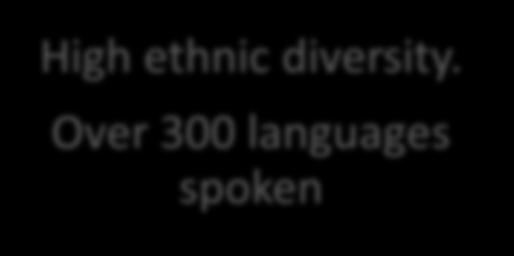 Over 300 languages spoken Densely populated Almost 40%