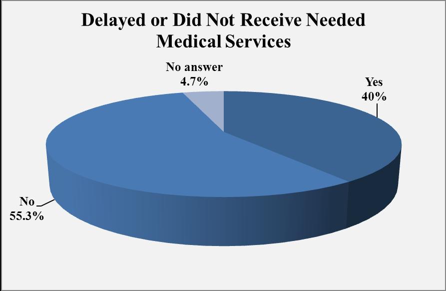 Needed/Delayed Hospital Care During the Past Three Years (Question 10) N= 170 Of the one hundred and seventy surveys returned, 40% of respondents (n=68) reported that they or a member of their