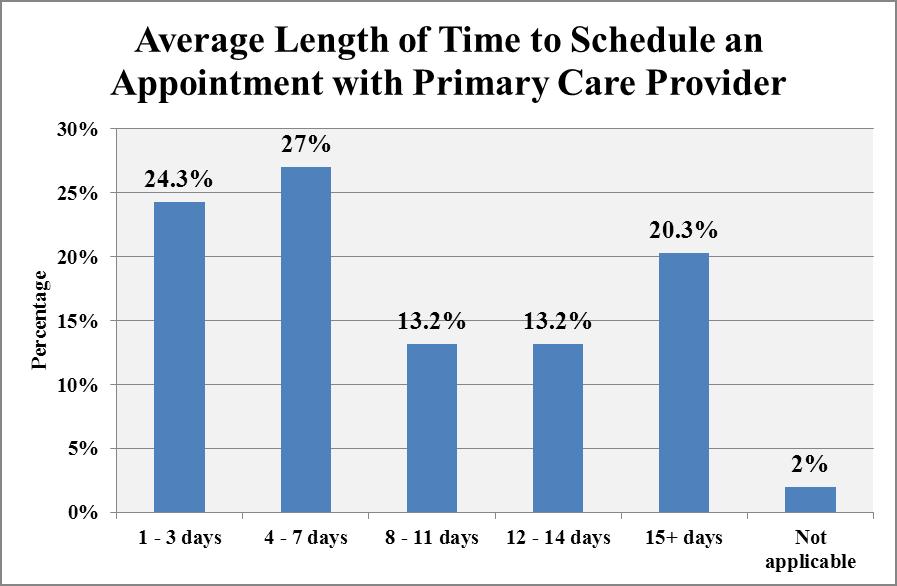 Average Length of Time to Schedule Appointment (Question 20) N= 152 Respondents were asked to identify the average length of time it takes for them to schedule an appointment with their primary care