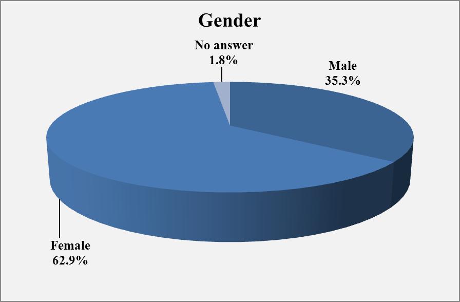 Gender (Question 33) N= 170 Of the 170 surveys returned, 62.9% (n=107) of survey respondents were female; 35.3% (n=60) were male, and 1.8% (n=3) chose not to answer this question.