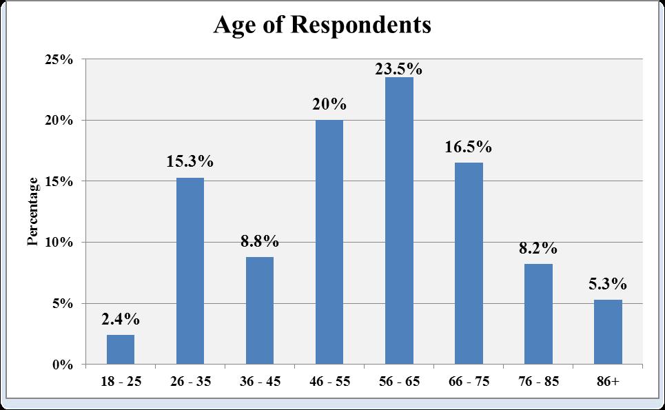 Age of Respondents (Question 34) N= 170 Twenty-four percent of respondents (n=40) were between the ages of 56-65. Twenty percent of respondents (n=34) were between the ages of 46-55 and 16.
