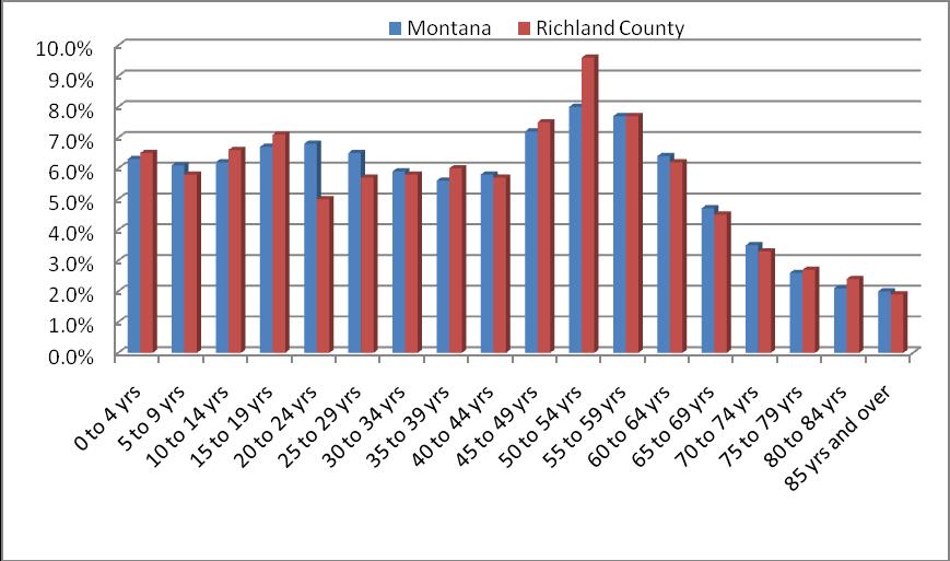 Figure 2: Percent of the population by age groups, Richland County vs. Montana Figure 2 shows how Richland County s population distribution compares to Montana s.