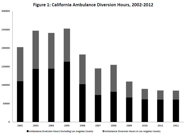 significant change was when Massachusetts banned ambulance diversion, beginning in 2009.