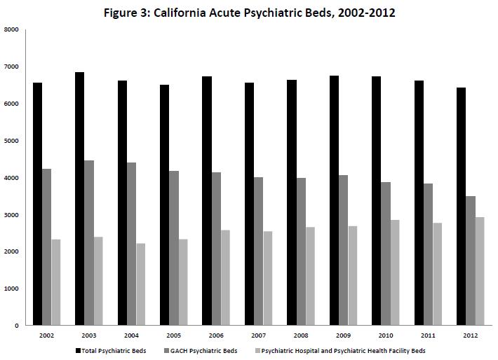 general acute care hospitals (GACHs) and the light gray bar is the combined number of psychiatric beds from acute psychiatric hospitals and psychiatric health facilities.