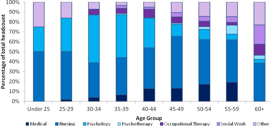 Figure 8: Age Profile of the Main Professional Groups within NHS Scotland CAMHS