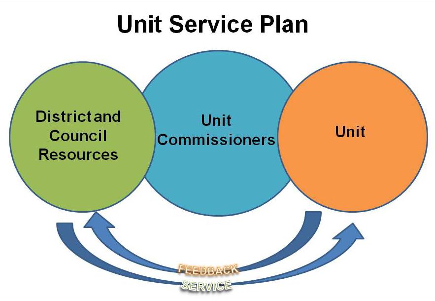 Unit Service Plan Commissioner Success Commissioner service is successful when units succeed in providing a quality program for youth as measured by the unit s Journey to Excellence scores and the
