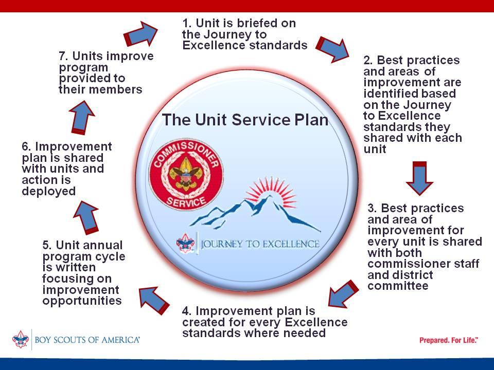 Unit Service Plan Handbook for Commissioners Journey to Excellence Why use the Unit Service Plan? Ensure quality unit program delivery to youth and young adults.