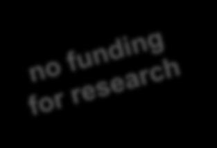 sector development of new ideas for future research projects education and career support for young researchers coordination of nationally funded research