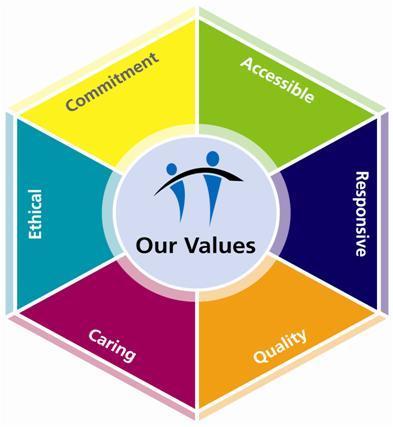 6. Corporate values and objectives The non medical prescribing values and objectives can be directly linked with the Corporate values as follows; Corporate value Accessible Responsive Quality Caring