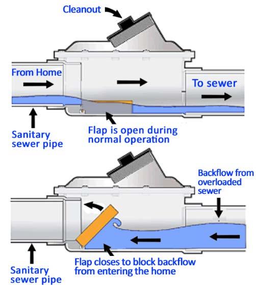EXHIBIT 2: Flood Protection Devices Figure 4: Backwater Valve A backwater valve is a valve