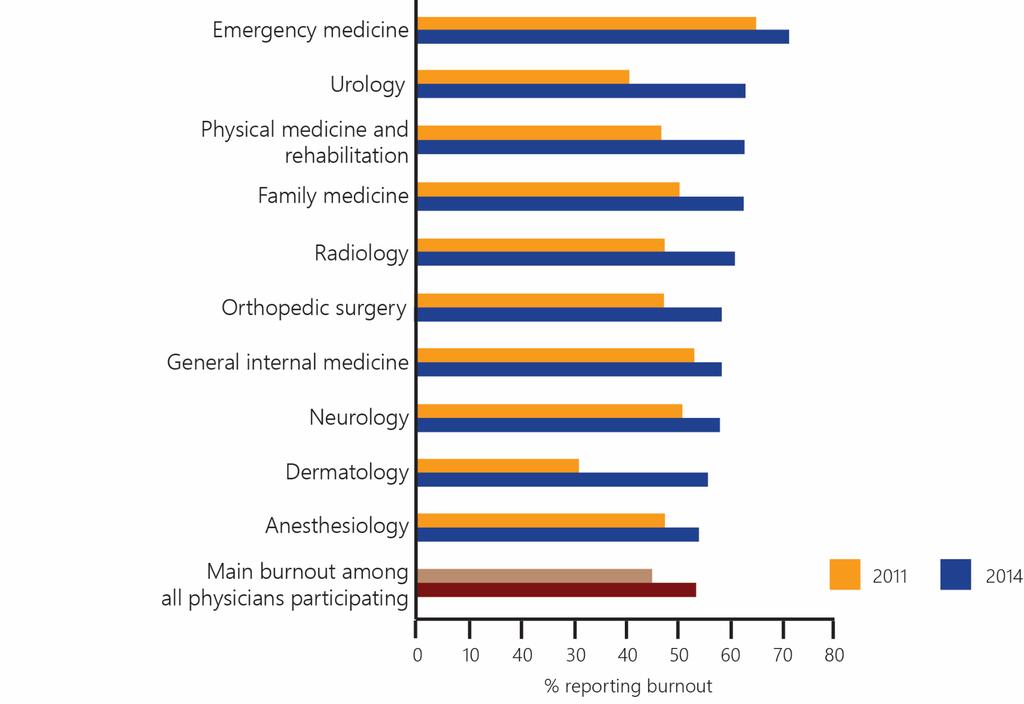 Burnout by specialty 2014 vs.