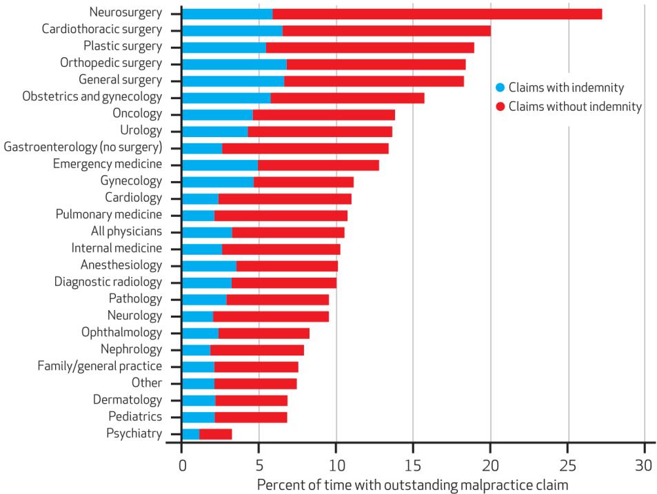 Proportion of a physician s career spent with an open malpractice claim, by physician specialty