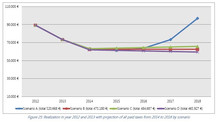 Ex Post assessment of PHILOXENIA project results in lower Podravje 18 supported SMEs (2010-2012) -> 10 survived Financial projection 2010-2018 (4 scenarios) EC contribution for implementation of
