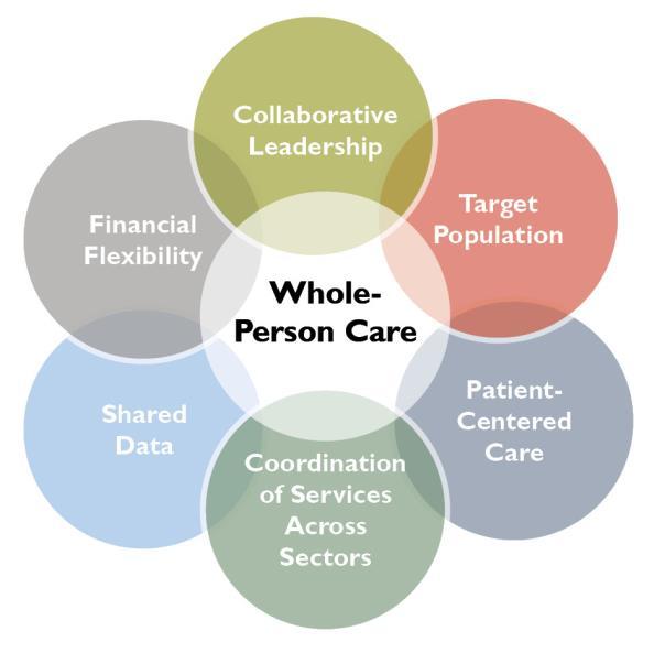 Whole Person Care Working Definition The coordination of health, behavioral health and social services in a patient-centered manner with the goals of improved health and well-being for individual and
