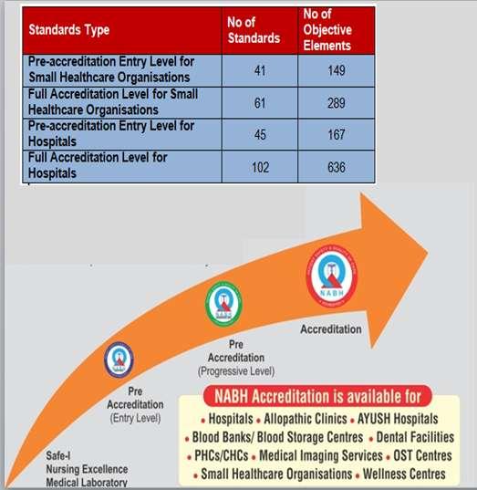 In 2014 NABH launched more simplified accreditation standards as a sub set of the main accreditation standard termed Entry Level Accreditation standards with a view of bringing these small hospitals