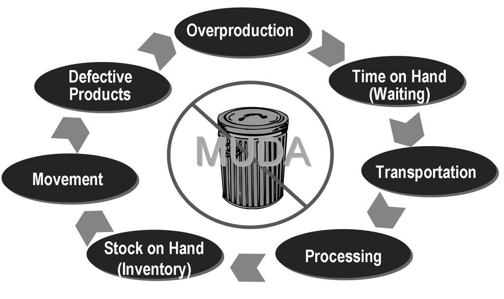 Figure 2.1 Taiichi Ohno s Seven Wastes Waste of Overproduction In some cases, redundancy is prudent, as in having backup supplies of lifesaving medications.