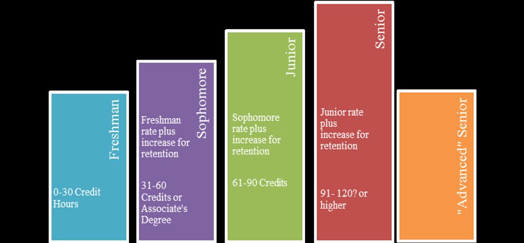 Financial Aid Redesign Narrows allocations to Pell eligible