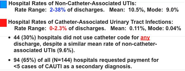 How often do hospitals request payment for Catheter-Associated Urinary Tract Infections?