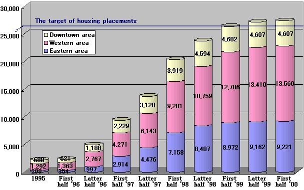 Figure 7. Housing development plan over the span of 5 years. Does not represent the actual amount of homes re-built over this span of time. 28 Figure 8.