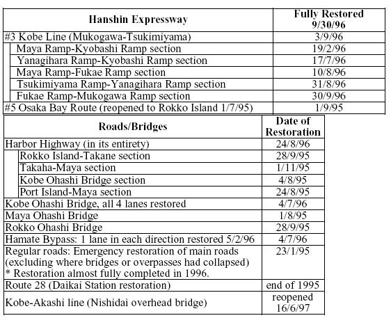 31 30 The Great Hanshin-Awaji Earthquake: Statistics and Restoration Progress, Jan
