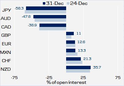 continues. Easing of liquidity concerns in the euro area ahead of New Year could also pave the way for EUR longs to be liquidated. For JPY, AUD and CAD positioning remains extreme.