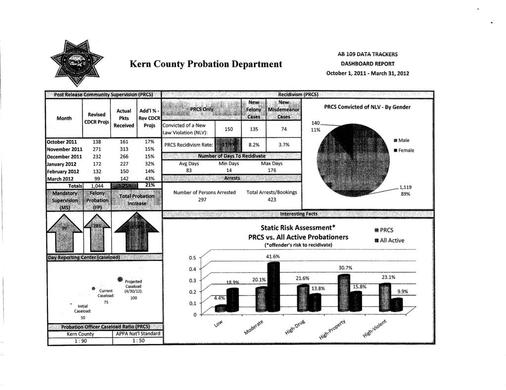 Kern County Probation Department AB 109 DATA TRACKERS DASHBOARD REPORT Post Reiease Community Supervision PRCS ',r. Recidivism (PRCS^.