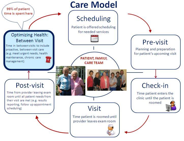 The Care Model A standard set of workflows that provides a consistent clinical experience