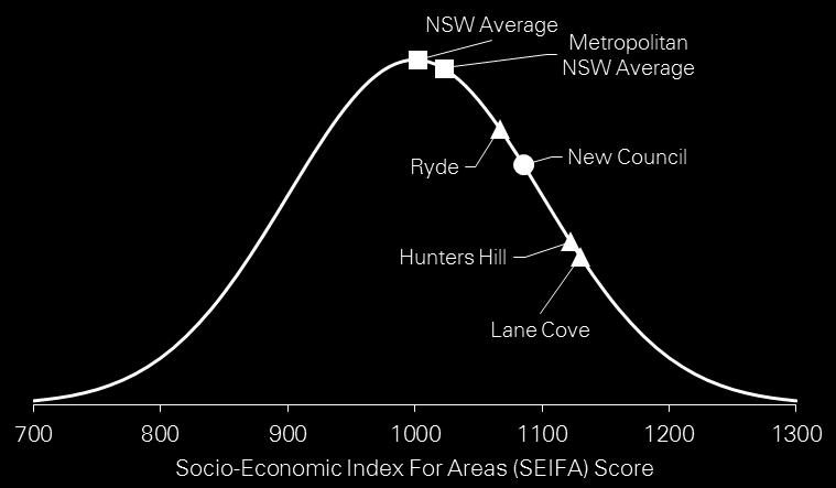 Like most regions across NSW, the Hunter s Hill, Lane Cove and City of Ryde area will experience the impacts of an ageing population over the next 20 years.