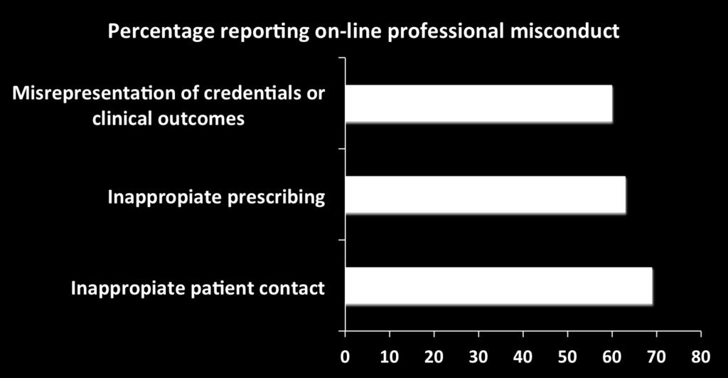 Physician violations of online