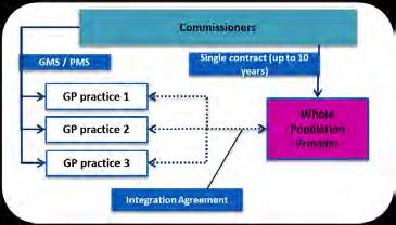 15 Partially integrated The second approach would be for commissioners to re procure, under a single contract, all services that would be in scope of a fully integrated model except for core general