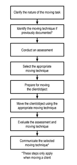 Module 6: Client Moving Techniques * Terms marked by an asterisk are defined in the Glossary 6.1 Introduction Module 1 introduced the moving task as a consistent set of steps used to move a client.