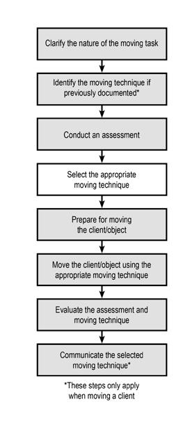 The worker uses the results of the first three steps in the moving task to select the appropriate moving technique: if no risk factors were identified or if all risk factors can be eliminated, the