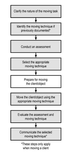 6.3 Preparing for Moving the Client The worker uses the results of the assessment and the criteria of the selected moving technique (as indicated by the logo) to prepare for moving the client.