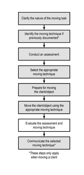 6.10 Evaluating the Assessment and Moving Technique To evaluate the assessment and moving technique upon completion of the moving task, the worker asks questions such as: Did I properly identify all